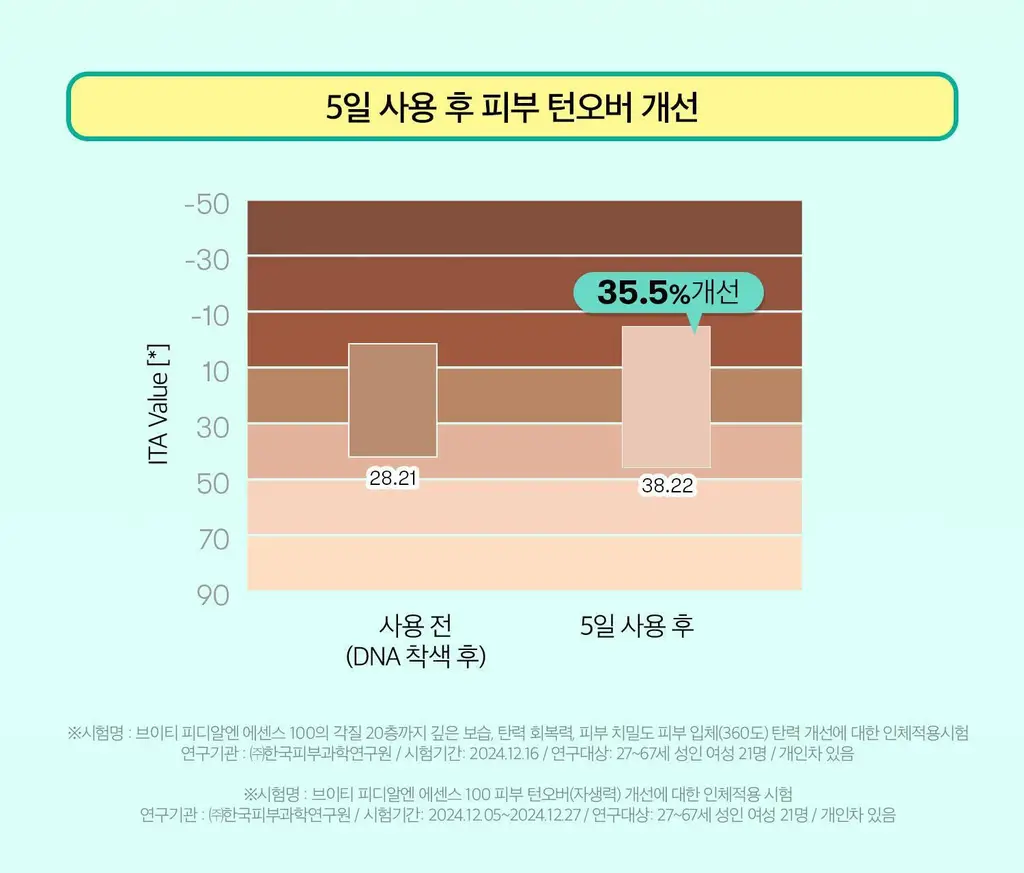[포켓몬 에디션] VT 피디알엔 에센스 100 30ml 더블 기획 (+포켓몬 장바구니 키링) 상세페이지 36